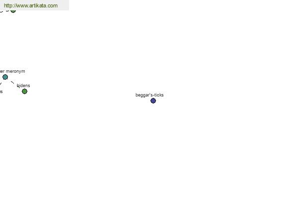click for definition